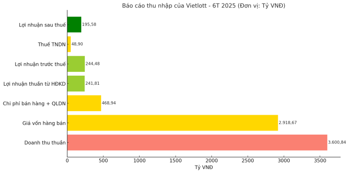 bao-cao-thu-nhap-cua-vietlott-6t-2025-don-vi-ty-vnd-20250806100009335-1754477643.png