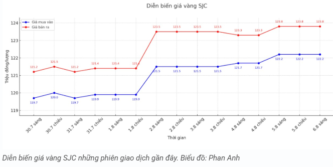 tctd-vang-sjc-dung-im-chuyen-gia-lai-du-bao-bao-gia-sap-ap-toi-1754469472.PNG