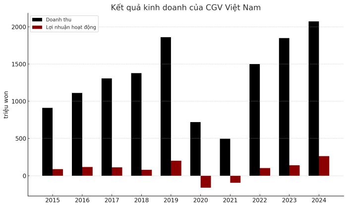 tctd-cgv-viet-nam-moi-ngay-bo-tui-hon-10-ty-nhung-bi-nha-dau-tu-don-ep-ban-toan-bo-mang-kinh-doanh-chau-a-1754551152.png