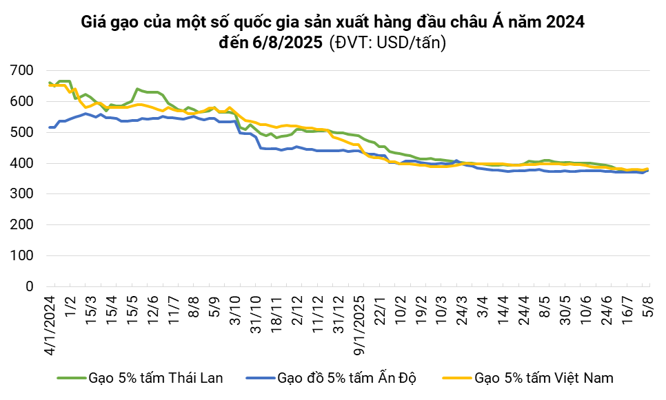 tctd-thi-truong-gao-viet-chung-lai-gia-xuat-khau-va-noi-dia-cung-di-xuong-sau-cu-be-lai-tu-thi-truong-philippines-1754550190.jpg