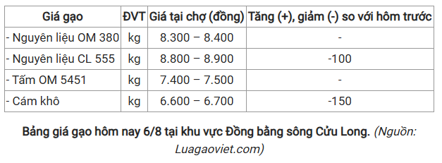 tctd-thi-truong-gao-viet-chung-lai-gia-xuat-khau-va-noi-dia-cung-di-xuong-sau-cu-be-lai-tu-thi-truong-philippines1-1754550278.PNG