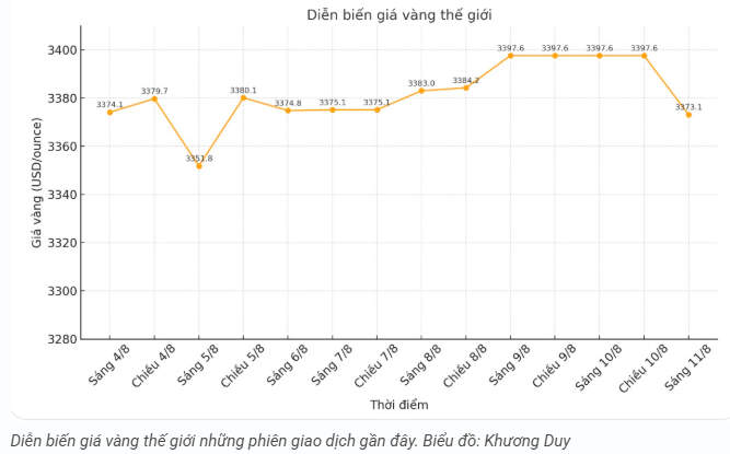 tctd-vang-lao-doc-manh-118-nha-dau-tu-can-trong-1754900603.PNG