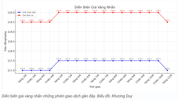 tctd-vang-lao-doc-manh-118-nha-dau-tu-can-trong1-1754900603.PNG