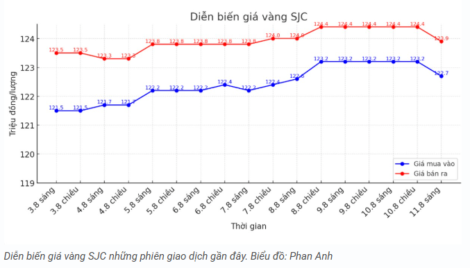 tctd-vang-lao-doc-manh-118-nha-dau-tu-can-trong2-1754900603.PNG