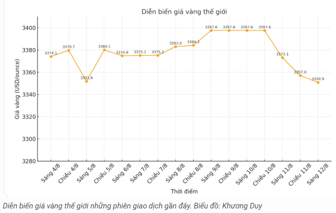 tctd-cap-nhat-gia-vang-128-vang-the-gioi-rot-manh-trong-nuoc-di-ngang-1754988373.PNG