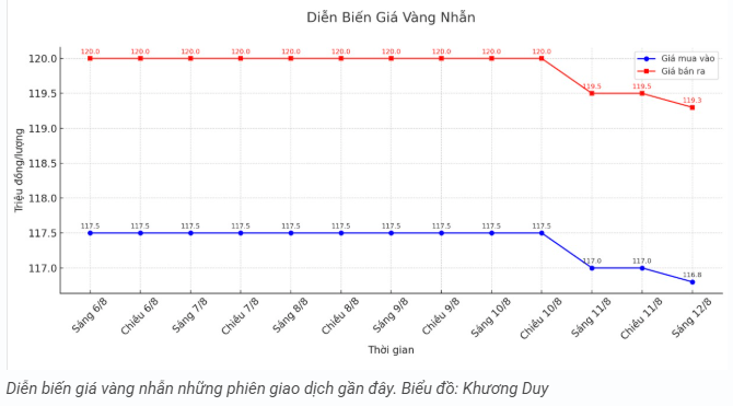tctd-cap-nhat-gia-vang-128-vang-the-gioi-rot-manh-trong-nuoc-di-ngang1-1754988372.PNG
