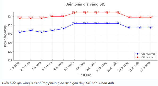 tctd-cap-nhat-gia-vang-128-vang-the-gioi-rot-manh-trong-nuoc-di-ngang2-1754988373.PNG