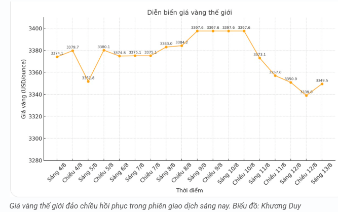 tctd-gia-vang-hom-nay-138-the-gioi-bat-tang-trong-nuoc-van-tut-mood-1755073418.PNG