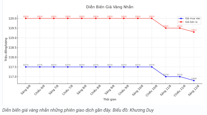 tctd-gia-vang-hom-nay-138-the-gioi-bat-tang-trong-nuoc-van-tut-mood1-1755073418.PNG