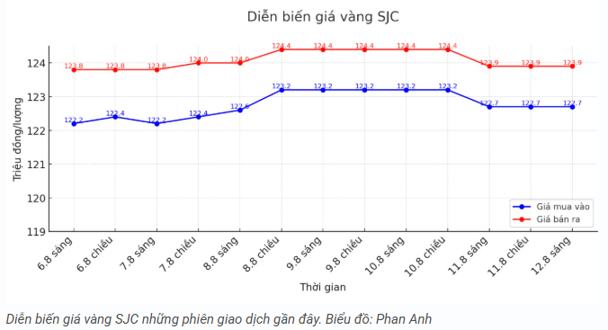 tctd-gia-vang-hom-nay-138-the-gioi-bat-tang-trong-nuoc-van-tut-mood2-1755073418.PNG
