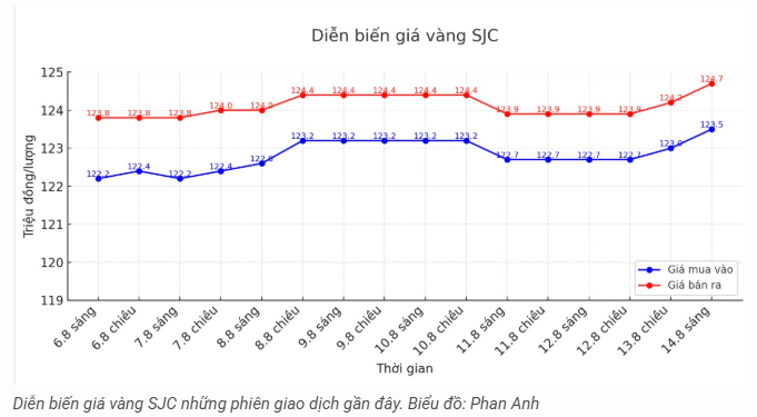 tctd-148-gia-vang-mieng-tang-gat-vang-nhan-chenh-lech-3-trieuluong-1755159059.PNG