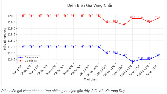 tctd-148-gia-vang-mieng-tang-gat-vang-nhan-chenh-lech-3-trieuluong1-1755159059.PNG