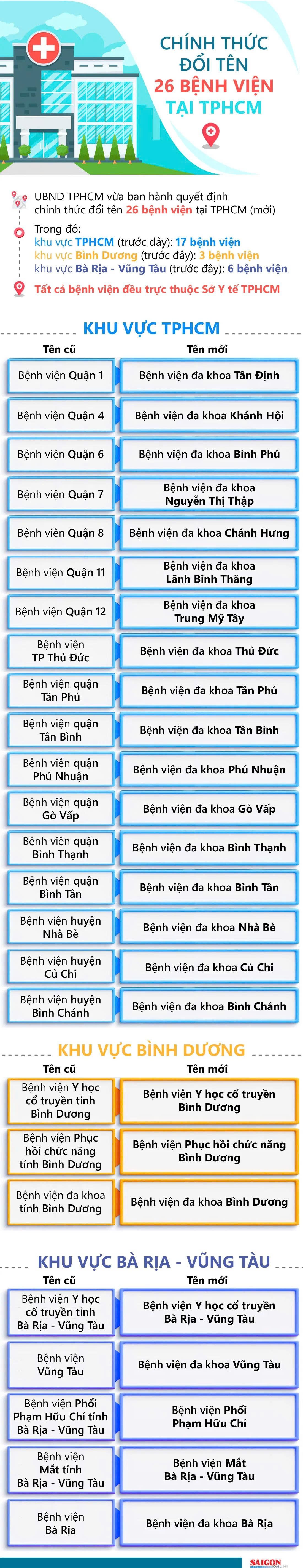 tctd-chinh-thuc-doi-ten-26-benh-vien-tai-thanh-pho-ho-chi-minh-1755156843.jpg