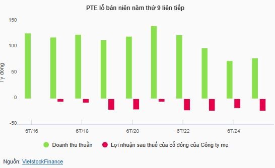 tctd-xi-mang-phu-tho-pte-nam-thu-9-lien-tiep-bao-lo-ban-nien-kiem-toan-go-chuong-canh-bao-song-con1-1755501905.JPG