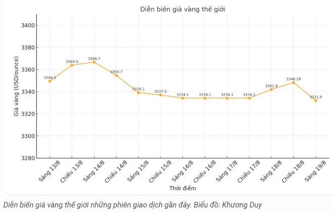 tctd-cap-nhat-gia-vang-sang-198-nguoc-song-the-gioi-vang-trong-nuoc-van-bat-tang-1755590328.JPG