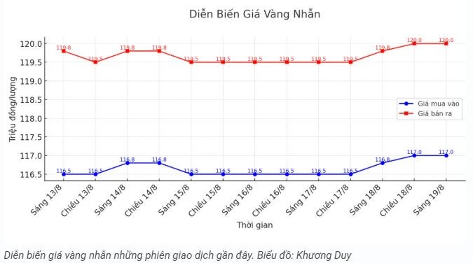 tctd-cap-nhat-gia-vang-sang-198-nguoc-song-the-gioi-vang-trong-nuoc-van-bat-tang1-1755590328.JPG
