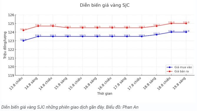 tctd-cap-nhat-gia-vang-sang-198-nguoc-song-the-gioi-vang-trong-nuoc-van-bat-tang2-1755590328.JPG