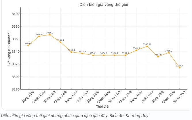 tctd-gia-vang-hom-nay-208-vang-the-gioi-lao-doc-trong-nuoc-giam-nhe-1755672138.JPG