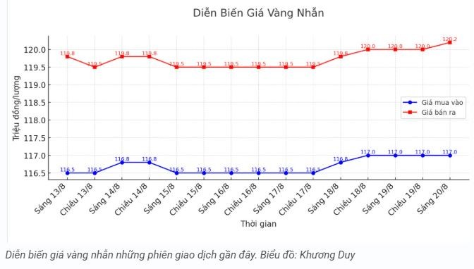 tctd-gia-vang-hom-nay-208-vang-the-gioi-lao-doc-trong-nuoc-giam-nhe1-1755672138.JPG