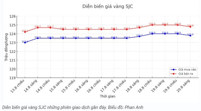 tctd-gia-vang-hom-nay-208-vang-the-gioi-lao-doc-trong-nuoc-giam-nhe2-1755672139.JPG
