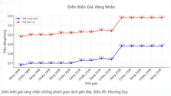 tctd-gia-vang-hom-nay-258-sjc-pha-dinh-vang-nhan-cung-leo-thang2-1756107339.JPG