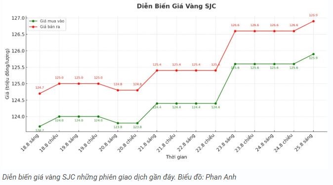 tctd-gia-vang-hom-nay-258-sjc-pha-dinh-vang-nhan-cung-leo-thang3-1756107340.JPG
