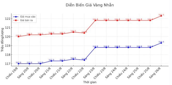 tctd-gia-vang-268-sjc-pha-dinh-ap-sat-128-trieuluong-nhan-vang-cung-tang-vot1-1756197218.JPG