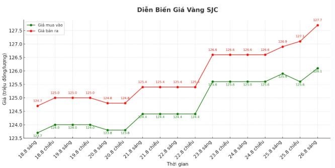 tctd-gia-vang-268-sjc-pha-dinh-ap-sat-128-trieuluong-nhan-vang-cung-tang-vot2-1756197218.JPG