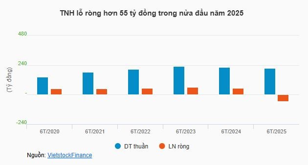 tctd-lo-hon-55-ty-tnh-thay-mau-bo-may-lanh-dao-giua-luc-kho-khan-mien-nhiem-6-pho-tgd-1756281770.JPG