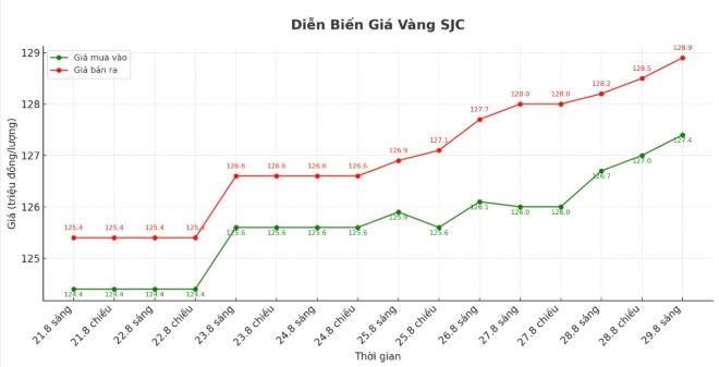 tctd-gia-vang-298-len-dinh-moi-sjc-sat-moc-129-trieu1-1756450172.JPG