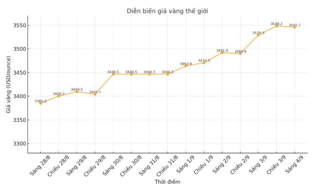 tctd-gia-vang-hom-nay-49-len-tiep-trong-nuoc-lan-the-gioi-1756976031.JPG