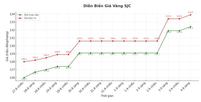 tctd-gia-vang-hom-nay-49-len-tiep-trong-nuoc-lan-the-gioi2-1756976032.JPG