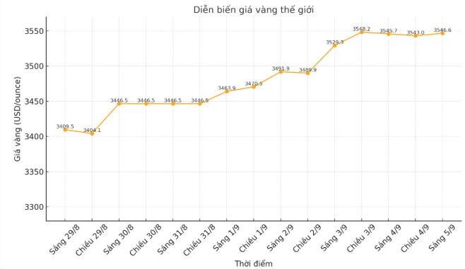 tctd-gia-vang-hom-nay-59-oi-dia-van-tang-the-gioi-chung-lai-1757058083.JPG