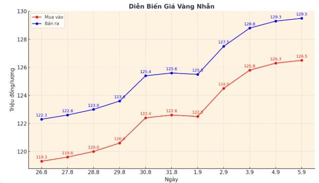 tctd-gia-vang-hom-nay-59-oi-dia-van-tang-the-gioi-chung-lai1-1757058083.JPG