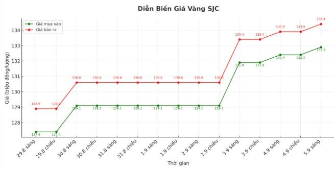 tctd-gia-vang-hom-nay-59-oi-dia-van-tang-the-gioi-chung-lai2-1757058083.JPG