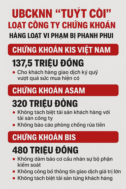 ubcknn-tuyt-coi-loat-cong-ty-chung-khoan-hang-loat-vi-pham-bi-phat-hien-tien-phat-len-toi-gan-1-ty-dong-68baeee4c83f2-1757086211.png