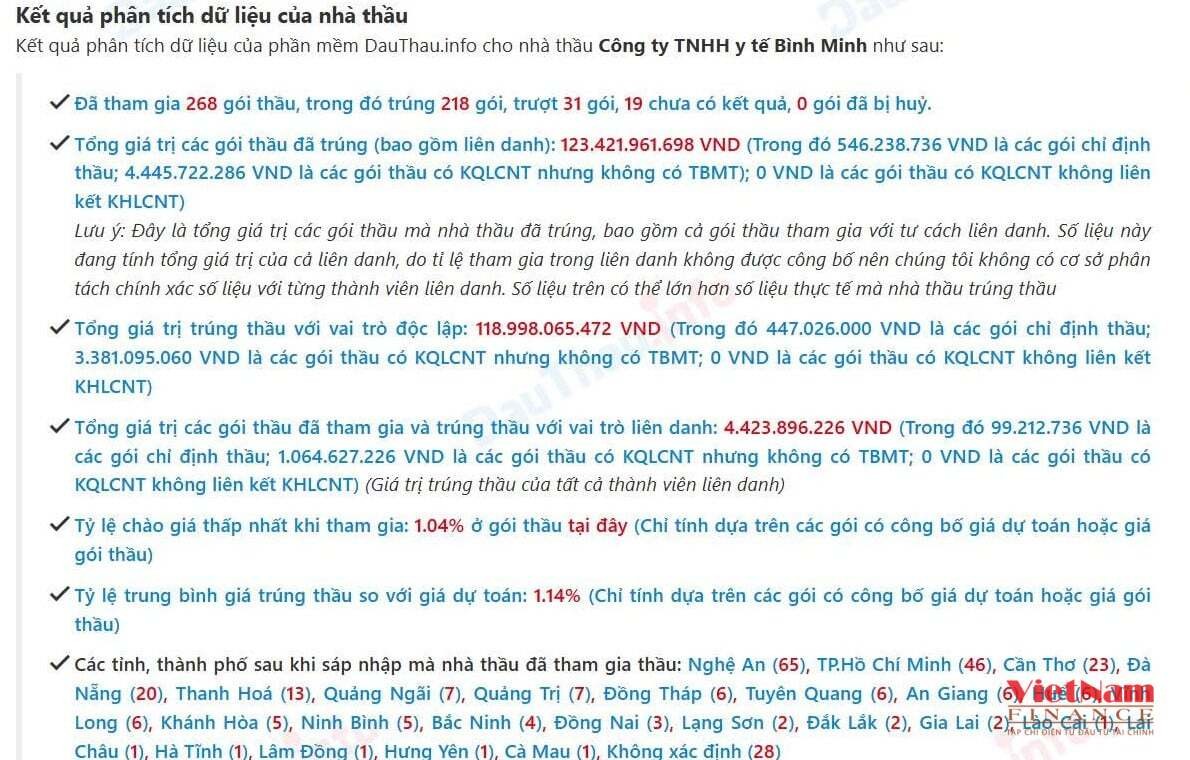tctd-y-te-binh-minh-cong-ty-chi-co-3-lao-dong-von-10-ty-nhung-tung-trung-hon-120-ty-goi-thau-y-te-gan-day-bi-xu-phat-12-trieu-dong-vi-vi-pham-hop-dong-1758614435.jpg