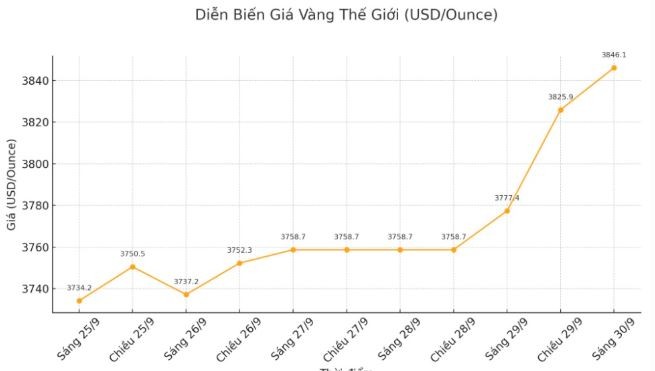 tctd-gia-vang-309-vang-sjc-tang-soc-18-trieuluong-nhan-vang-cung-leo-15-17-trieuluong-1759218026.JPG