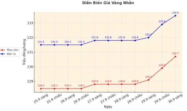 tctd-gia-vang-309-vang-sjc-tang-soc-18-trieuluong-nhan-vang-cung-leo-15-17-trieuluong1-1759218026.JPG