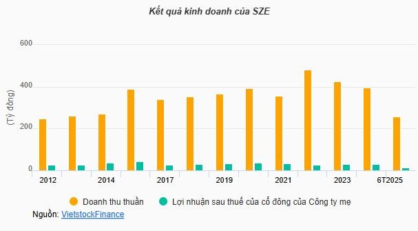 tctd-sonadezi-moi-truong-sze-dieu-chinh-ke-hoach-2025-lai-rong-du-kien-giam-hon-nua-xuong-muc-thap-ky-luc1-1759298475.JPG