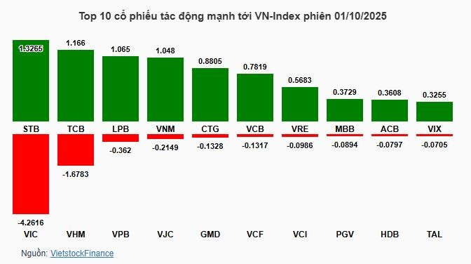 tctd-chung-khoan-0110-vn-index-xanh-nhe-tai-chinh-keo-thi-truong-bat-dong-san-tiep-tuc-nguoc-dong1-1759358598.JPG