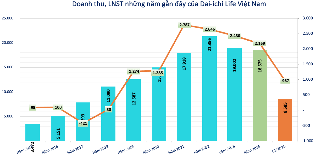 tctd-lum-xum-moi-tai-dai-ichi-life-viet-nam-them-mot-giam-doc-dai-ly-bi-bat-vi-tham-o-va-chiem-doat-tai-san-niem-tin-nguoi-tieu-dung-lieu-co-lung-lay-1759822471.png