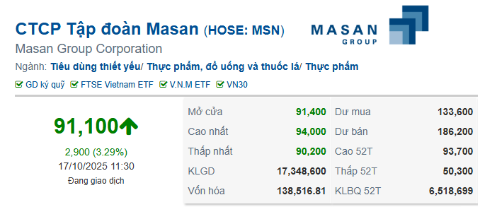 tctd-sau-cu-thoai-von-127-trieu-usd-cua-sk-masan-comeback-cuc-gat-co-phieu-tang-phi-ma-loi-nhuan-quy-3-du-bao-bung-no-1760687757.png