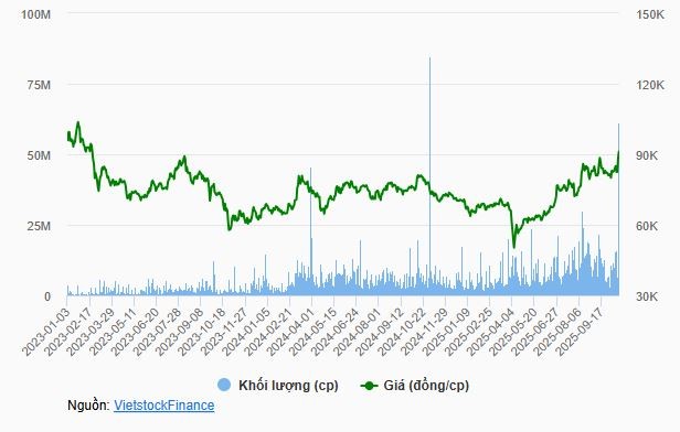 tctd-sau-cu-thoai-von-127-trieu-usd-cua-sk-masan-comeback-cuc-gat-co-phieu-tang-phi-ma-loi-nhuan-quy-3-du-bao-bung-no1-1760687838.JPG