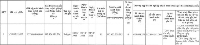 tctd-novaland-lai-tre-hen-trai-phieu-hon-112-ty-dong-goc-van-chua-tra-1761294312.jpg
