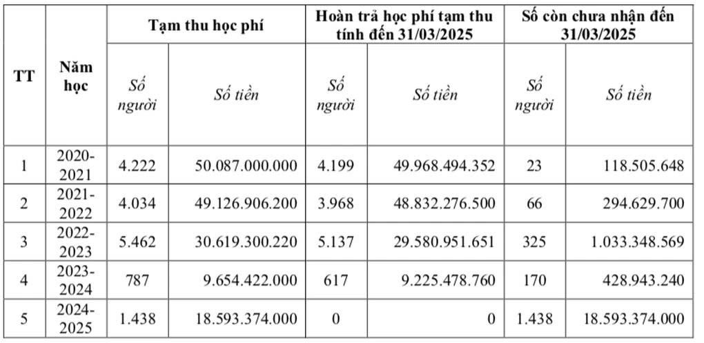 tctd-lo-sai-pham-khung-o-truong-cao-dang-ly-tu-trong-tphcm-tam-thu-sai-hon-158-ty-hoc-phi-gio-van-con-no-sinh-vien-hon-20-ty-1761550803.jpg