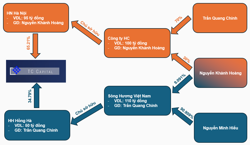tctd-toan-bo-von-tc-capital-viet-nam-bat-ngo-doi-chu-xuat-hien-hai-cai-ten-moi-toanh-hn-ha-noi-and-hh-hong-ha-1762321427.png