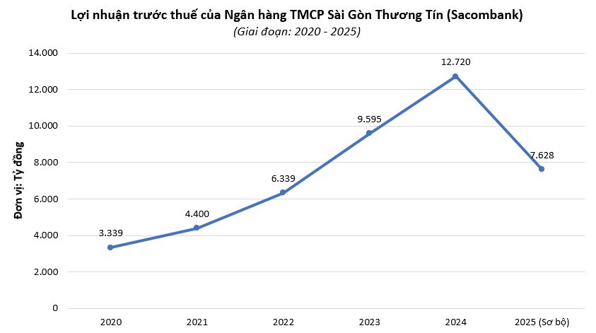tctdvn-sacombank-gay-soc-quy-4-loi-nhuan-ca-nam-chi-dat-52-ke-hoach-nghi-lo-hon-3300-ty-dong-trong-rieng-quy-cuoi1-1767762827.jpg