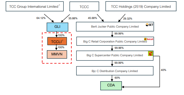 tctdvn-bjc-lai-gom-tron-mm-mega-market-viet-nam-voi-hon-19-ngan-ty-cuoc-thau-tom-noi-bo-he-sinh-thai-tcc1-1768922821.png