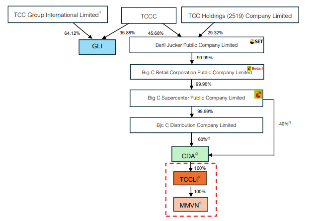 tctdvn-bjc-lai-gom-tron-mm-mega-market-viet-nam-voi-hon-19-ngan-ty-cuoc-thau-tom-noi-bo-he-sinh-thai-tcc2-1768922820.png